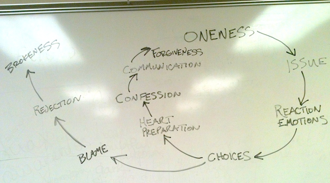 Oneness/Unity (Flow Chart)